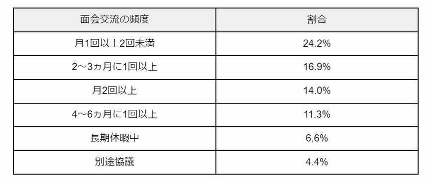 面会交流の頻度