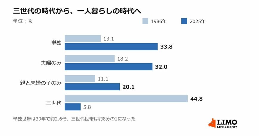 65歳以上の者がいる世帯の構成割合（1986年と2025年の比較）