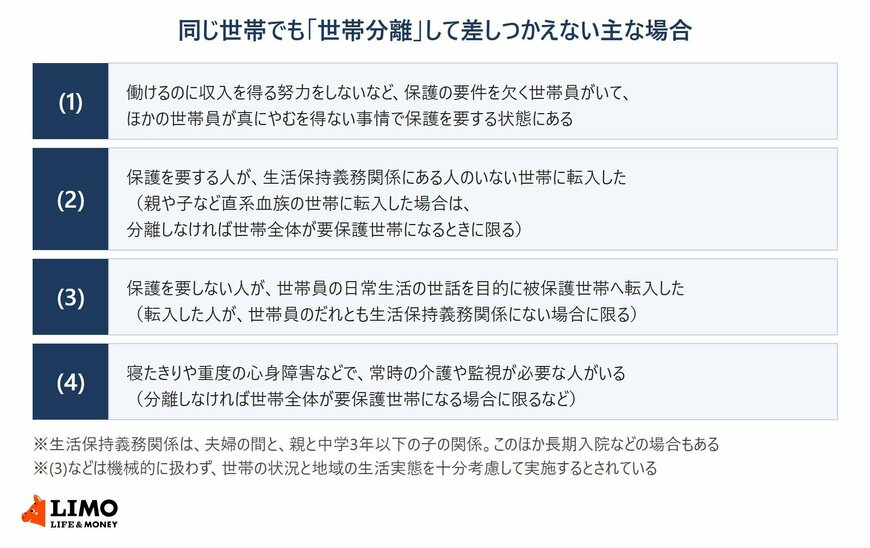 同じ世帯でも世帯分離して差しつかえない主な場合を4つにまとめた表。(1)働けるのに収入を得る努力をしないなど保護の要件を欠く世帯員がいて、ほかの世帯員が真にやむを得ない事情で保護を要する状態にある。(2)保護を要する人が生活保持義務関係にある人のいない世帯に転入した（直系血族の世帯の場合は、分離しなければ世帯全体が要保護世帯になるときに限る）。(3)保護を要しない人が世帯員の日常生活の世話を目的に被保護世帯へ転入した（転入した人がだれとも生活保持義務関係にない場合に限る）。(4)寝たきりや重度の心身障害などで常時の介護や監視が必要な人がいる。生活保持義務関係は夫婦の間と親と中学3年以下の子の関係
