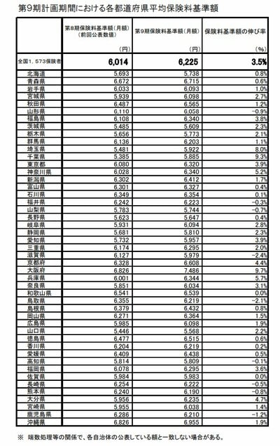 都道府県ごとの基準額
