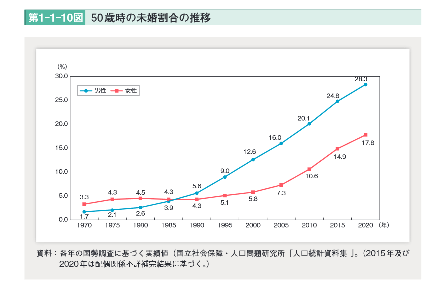 出所：内閣府「令和4年版 少子化社会対策白書」