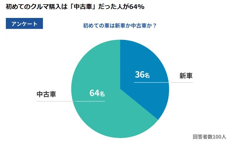 出所：PRTIMES「【carsリサーチ】初めての車、みんなの予算は“237万円”？実はあの軽が人気No.1！」