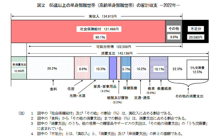出所：総務省統計局「家計調査報告〔家計収支編〕2022年（令和4年）平均結果の概要」
