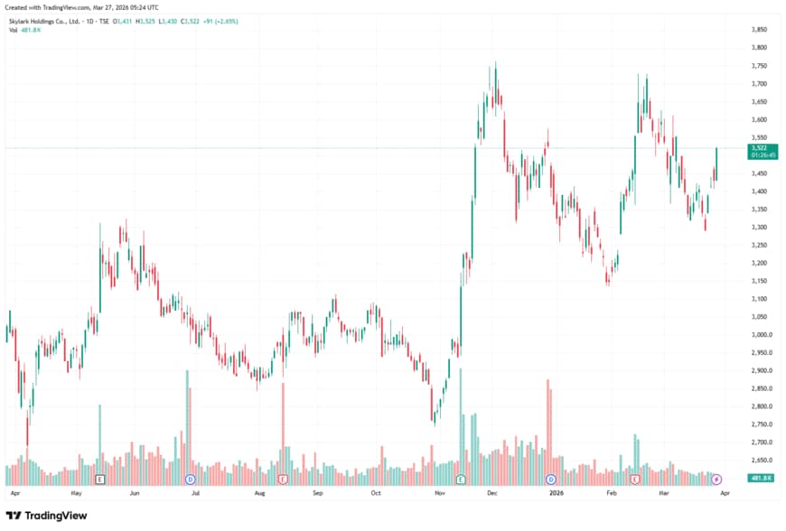 出所：TradingView（すかいらーくHD 3197 週足チャート）