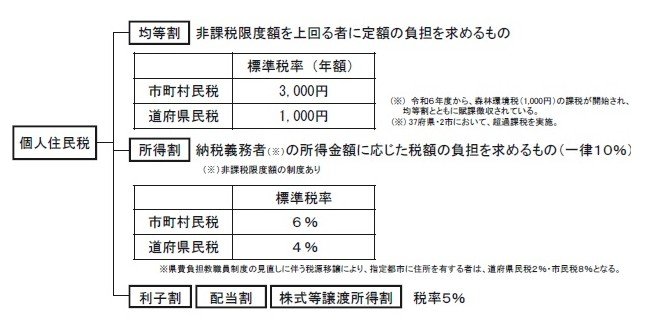 出所：総務省「個人住民税の概要」