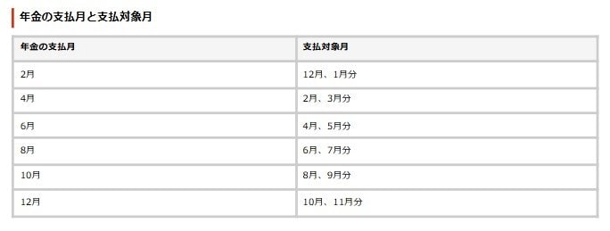 出所：日本年金機構「年金はいつ支払われますか。」