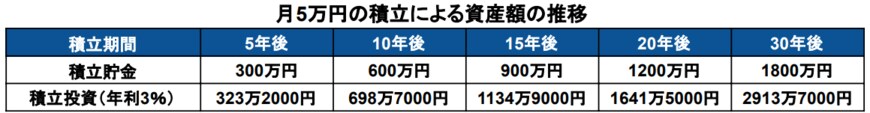 出所：金融庁「資産運用シミュレーション」を基に筆者作成