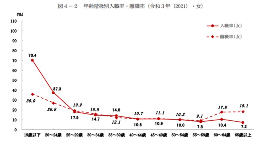 出所：厚生労働省「－令和3年雇用動向調査結果の概況 －」