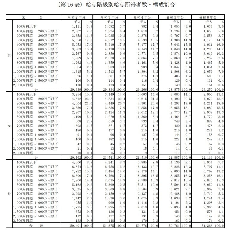 出所：国税庁「令和6年分 民間給与実態統計調査」