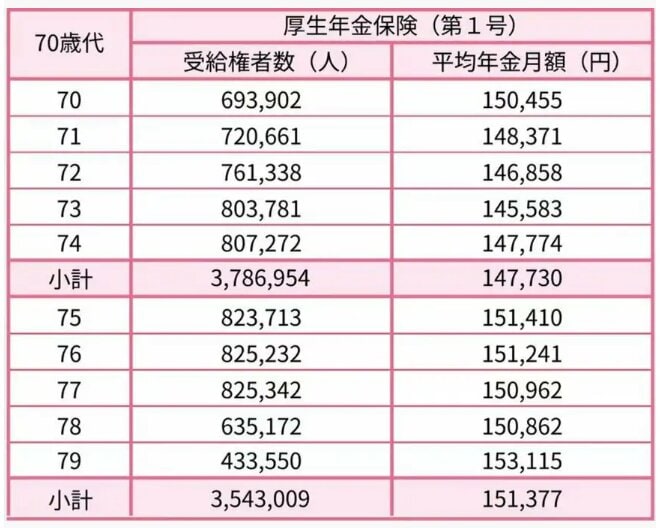 出所：厚生労働省年金局「令和6年度 厚生年金保険・国民年金事業の概況」をもとにLIMO編集部作成