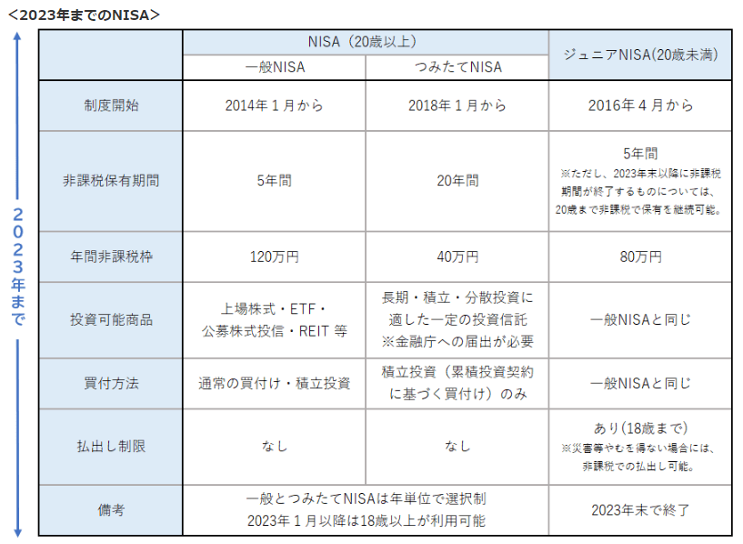 出所：金融庁「NISAとは？」