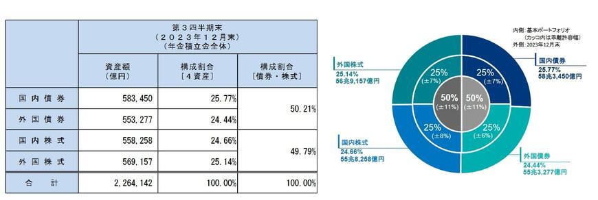 出所：年金積立金管理運用独立行政法人（GPIF）「2023年度第3四半期運用状況（速報）」