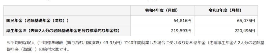 出典：日本年金機構「令和4年4月分からの年金額等について」