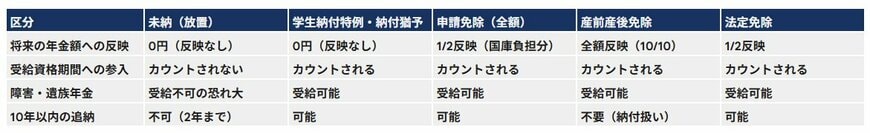 出所：日本年金機構「国民年金保険料の前納」「国民年金保険料の免除制度・納付猶予制度」「国民年金保険料の学生納付特例制度」「国民年金保険料の産前産後期間の免除制度」「国民年金保険料の法定免除制度」をもとにLIMO編集部作成