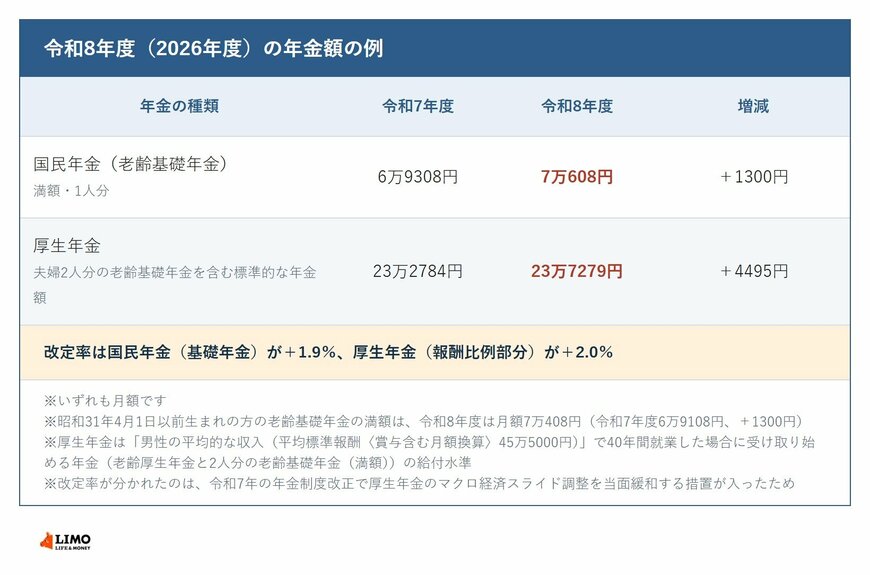 令和8年度の年金額の例