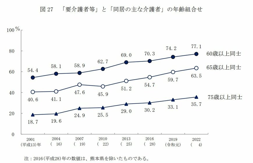 出所：厚生労働省「2022（令和4）年　国民生活基礎調査の概況」Ⅳ 介護の状況　1 要介護者等のいる世帯の状況