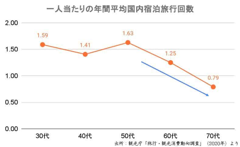 画像出所：観光庁「旅行・観光消費動向調査」（2020年）