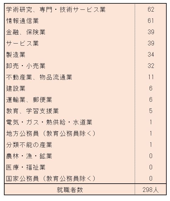 ※慶應義塾大学「就職関連情報」をもとにLIMO編集部作成