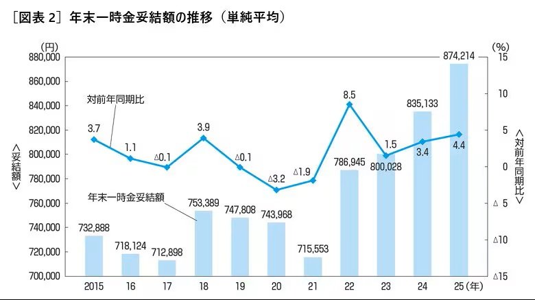 出所：一般財団法人 労務行政研究所「東証プライム上場企業の2025年 年末一時金（賞与・ボーナス）の妥結水準調査」