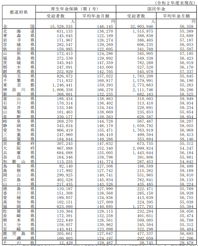 出所：厚生労働省「令和２年度 厚生年金保険・国民年金事業の概況」
