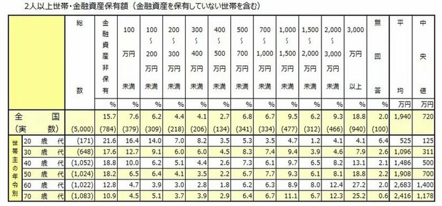 出所：J-FLEC(金融経済教育推進機構)「家計の金融行動に関する世論調査 2025年」をもとにLIMO編集部作成