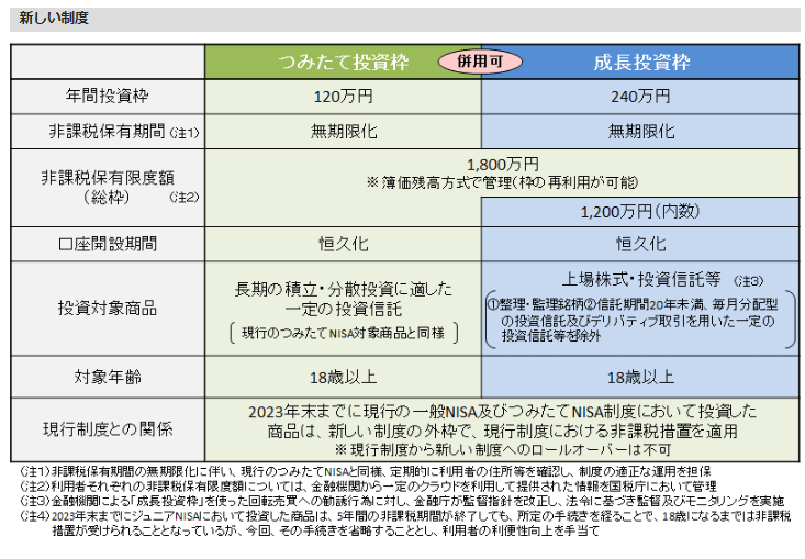 出所：金融庁「新しいNISA」