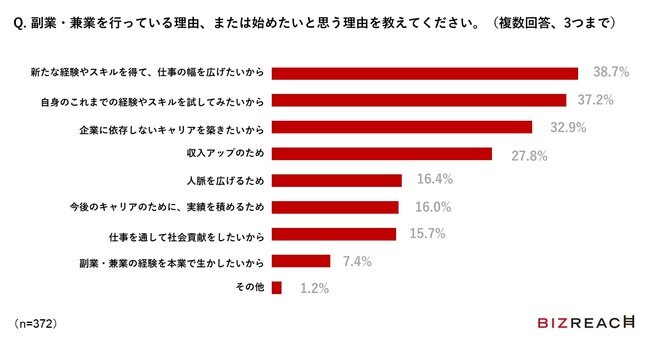 出所：株式会社ビズリーチ「副業・兼業に関するアンケート」（2022年10月31日）