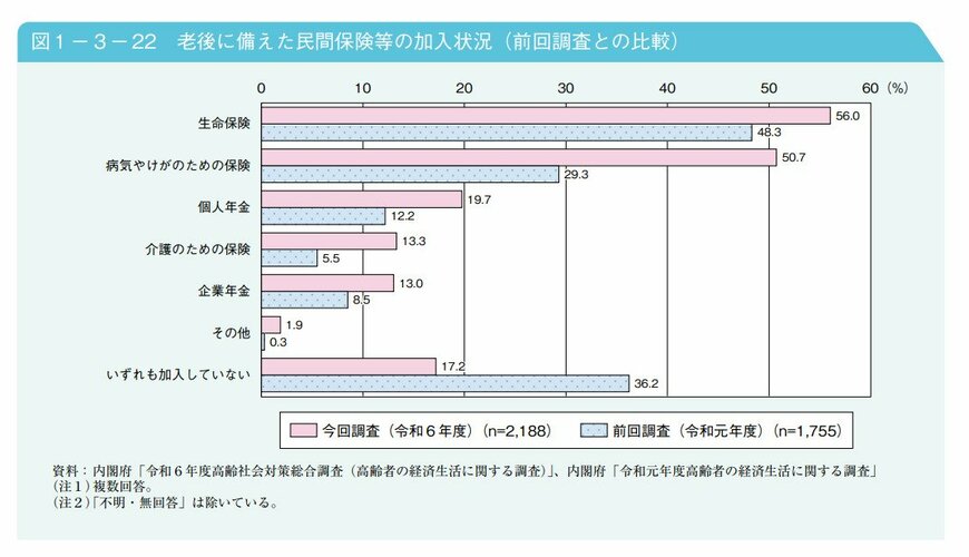 出所：厚生労働省「令和7年版　高齢社会白書」