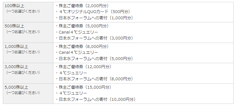 出所：４℃ホールディングス「株主優待制度」
