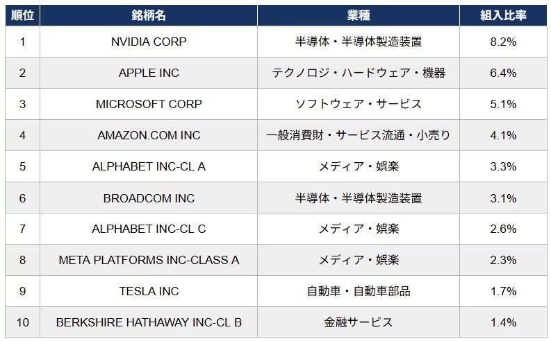出所：三菱UFJアセットマネジメント「eMAXIS Slim米国株式（S&P500） 月報」をもとにLIMO編集部作成
