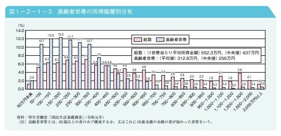 出所：内閣府『令和4年版高齢社会白書』