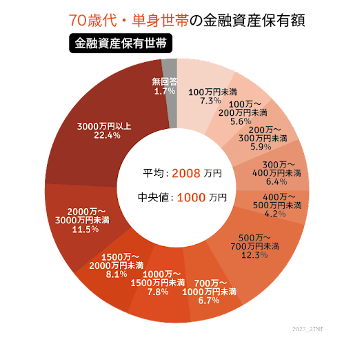 出所：金融広報中央委員会「家計の金融行動に関する世論調査［単身世帯調査］（令和4年）」をもとにLIMO編集部作成