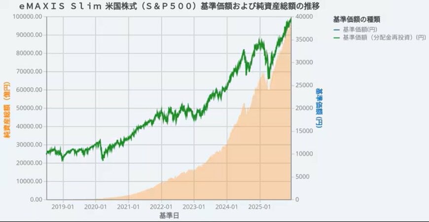 出所：三菱UFJアセットマネジメント「ｅＭＡＸＩＳ Ｓｌｉｍ 米国株式（Ｓ＆Ｐ５００）」 を参考にLIMO編集部作成