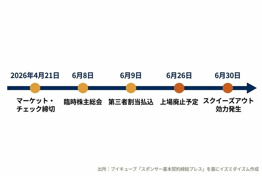 出所：株式会社ブイキューブ「スポンサー基本契約の締結、第三者割当による新株式の発行及び定款の一部変更並びに株式併合及び単元株式数の定めの廃止に関するお知らせ」（2026年3月31日）を基にイズミダイズム作成