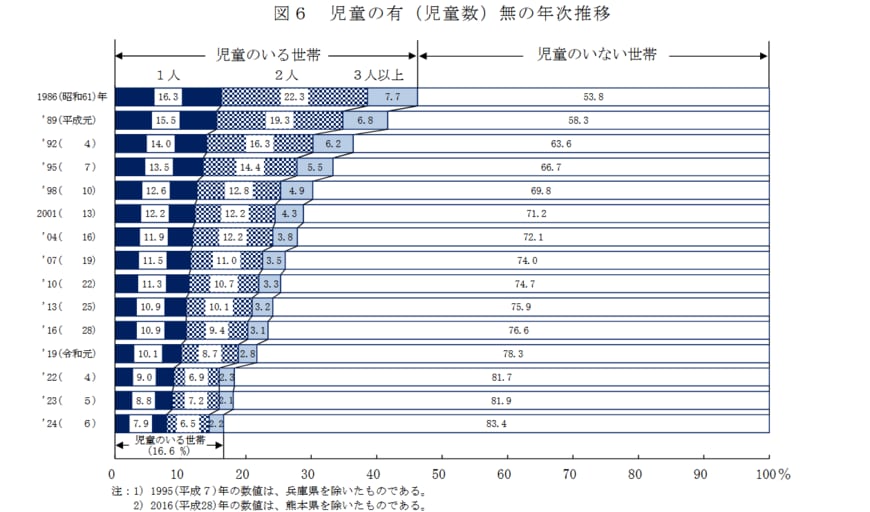 出所：厚生労働省「2024（令和６）年　国民生活基礎調査の概況」