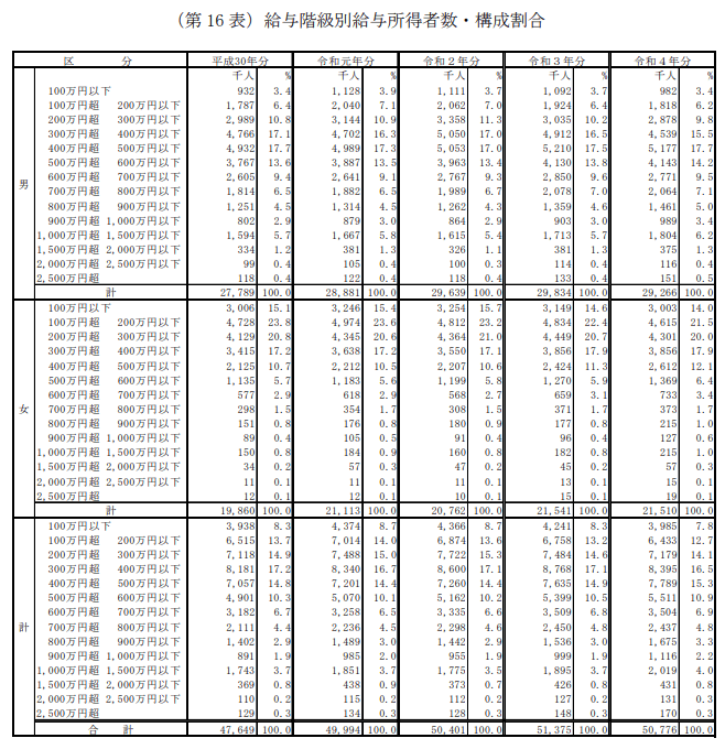 出所：国税庁長官官房企画課「令和4年分民間給与実態統計調査」
