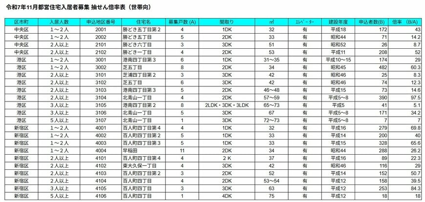 出所：JKK東京「令和7年11月都営住宅入居者募集　抽せん倍率表」を基にLIMO編集部作成