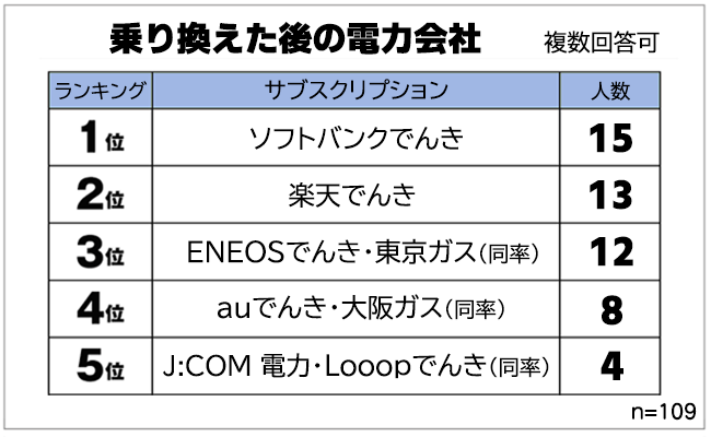 出典：保険マンモス株式会社「電力会社と電力自由化についてアンケート調査」（2022年4月21日公表）