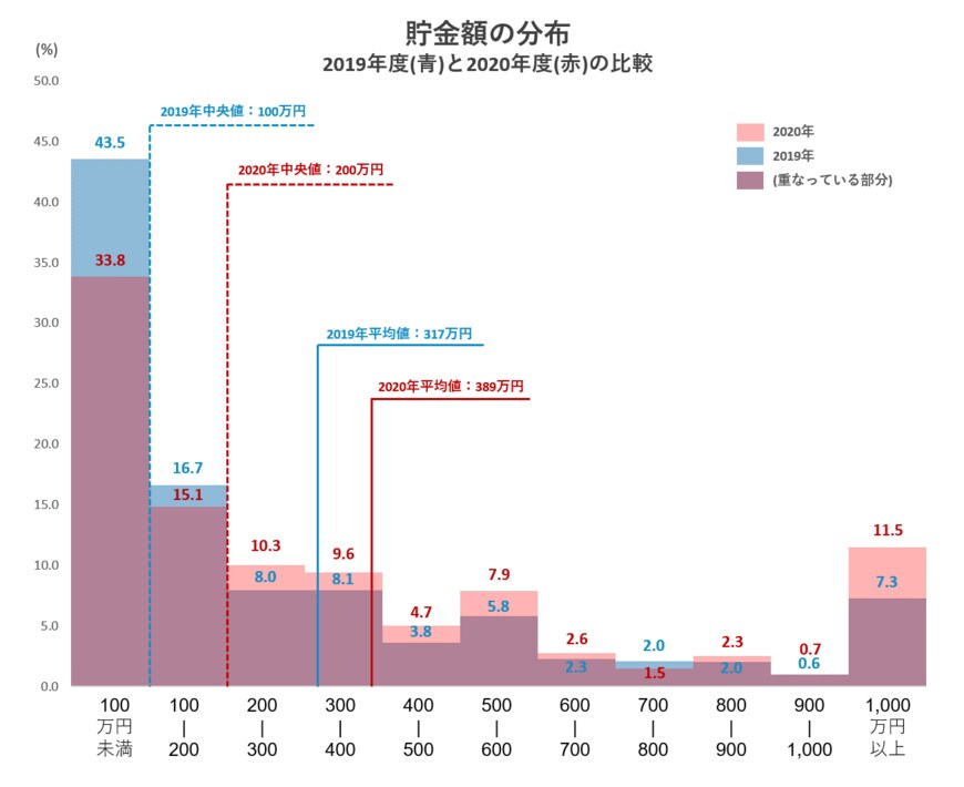 貯金額の分布　2019年度(青)と2020年度(赤)の比較（出典：リーディングテック㈱の調査より）