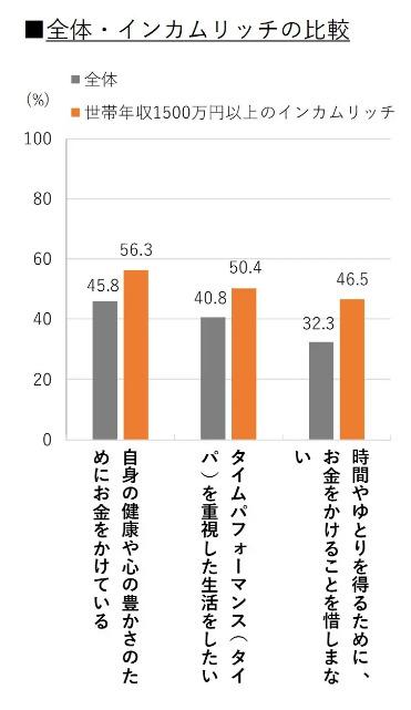 出所:博報堂「『新富裕層“インカムリッチ”生活者調査』レポート」
