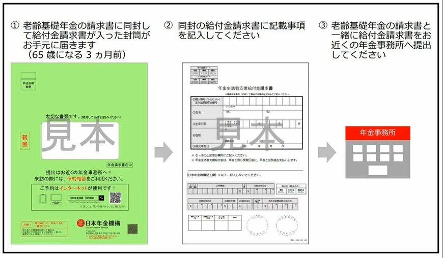 出所:出所:日本年金機構「老齢基礎年金を新規に請求する方の請求手続きの流れ」
