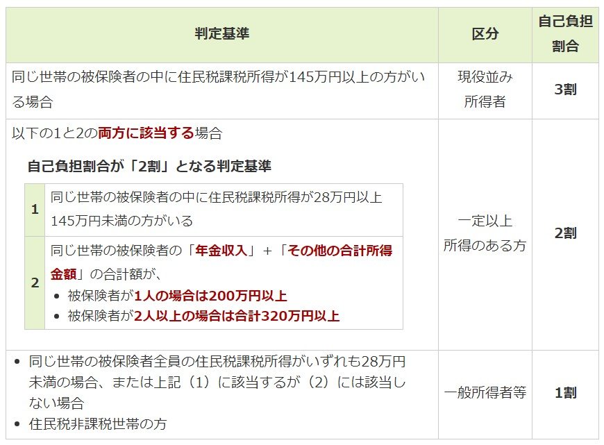 出所：東京都後期高齢者医療広域連合「自己負担割合」