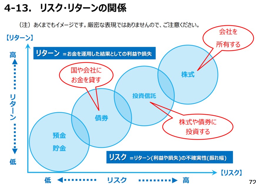 出所：金融庁「高校向け 金融経済教育指導教材の公表について」