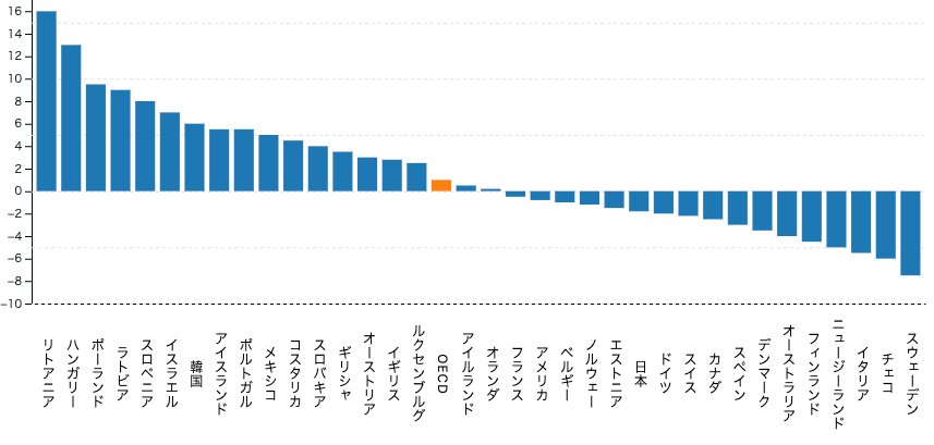 出所：OECD「OECD Employment Outlook 2024: The Net-Zero Transition and the Labour Market」をもとに筆者作成