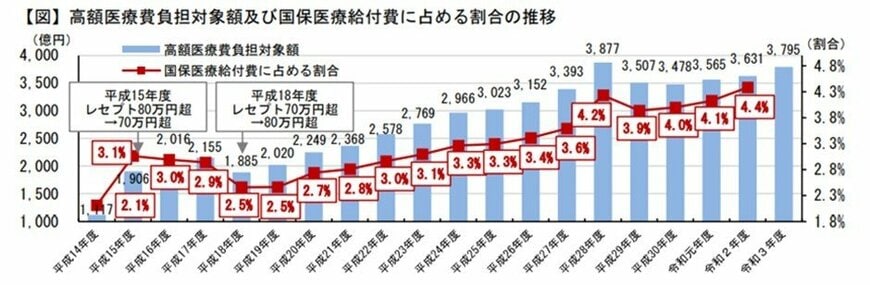 出所：財務省「令和4年度 予算執行調査の調査結果の概要（7月公表分）」