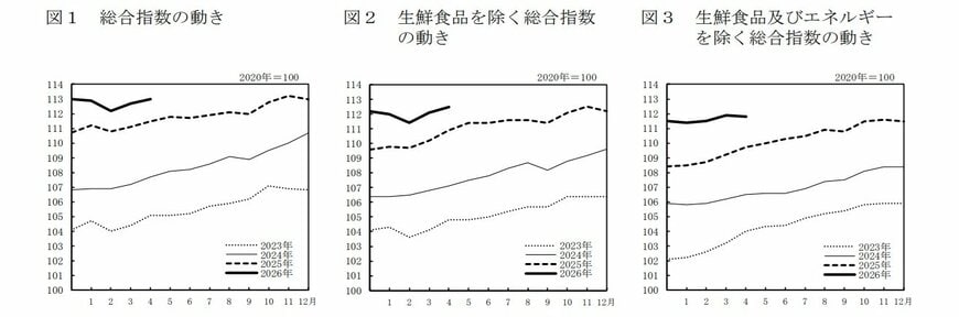 出所：総務省「2020年基準 消費者物価指数　全国 2026年(令和8年)4月分」