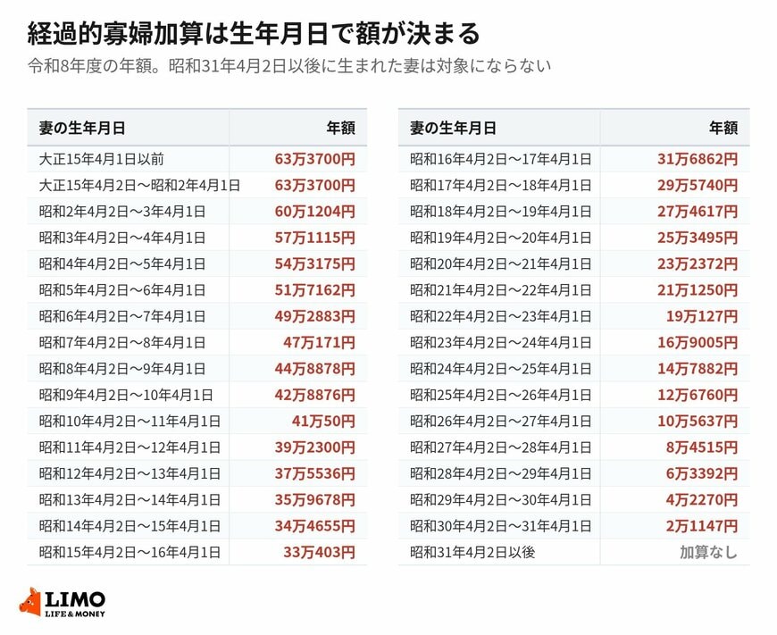 経過的寡婦加算の令和8年度の年額。大正15年4月1日以前生まれの63万3700円から、昭和30年4月1日生まれの2万1147円まで下がる