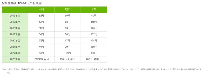 出所：三菱商事株式会社「配当情報」