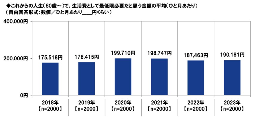 出所：PGF生命「2023年の還暦人（かんれきびと）に関する調査」
