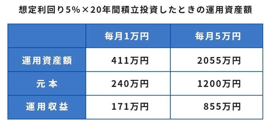 出所：金融庁「つみたてシミュレーター」をもとに筆者作成